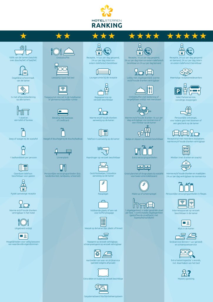 Hoe komt een hotel aan zijn sterren?